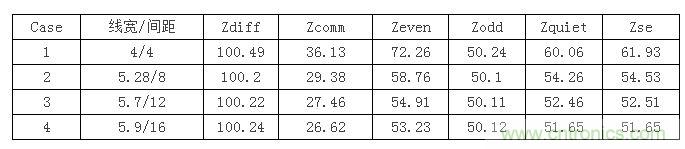 【導(dǎo)讀】在設(shè)計(jì)初期，確定差分信號(hào)線寬間距時(shí)，我們會(huì)面對(duì)這么個(gè)選擇：相同的阻抗管控，對(duì)應(yīng)著不同的線寬間距，4mil/4mil，5mil/8mil...其中間距大的我們叫松耦合，間距小的就叫緊耦合。遇到這種情況我們?cè)撊绾芜x擇呢？如果我是設(shè)計(jì)工程師我就選緊耦合，因?yàn)檎加玫目臻g小啊，布線容易啊。本文就要分析一下松緊耦合的優(yōu)缺點(diǎn)了，因?yàn)榉彩掠欣陀斜籽健? 首先從反射的角度來分析，反射最主要的切入點(diǎn)就是阻抗。耦合的松緊會(huì)影響傳輸線的各種阻抗參數(shù)，下表顯示了介質(zhì)厚度為3.8mil，介電系數(shù)為4.5，銅厚1.2mil時(shí)，差分阻抗保持在100歐姆，不同線間距對(duì)傳輸線阻抗的影響。其中Zquiet為當(dāng)其中一條線保持靜態(tài)，另一條線上單端信號(hào)感受到的阻抗，Zse為附近沒有其他傳輸線時(shí)的單端阻抗。 1 從表中可以看到雖然差分阻抗都相同，但共模阻抗相差較大，耦合越緊共模阻抗越大，我們知道理想的共模端接是25歐姆，所以緊耦合的共模反射肯定要比松耦合大。還有信號(hào)出pin時(shí)，是從無耦合區(qū)域進(jìn)入耦合區(qū)域，先感受到單根阻抗，再耦合阻抗，在這種情況下，緊耦合兩部分阻抗差也比松耦合大，反射也會(huì)越嚴(yán)重。下面我們就仿真驗(yàn)證一下，我們用case1，case2，case4的線寬間距來搭建鏈路，無耦合區(qū)域長(zhǎng)度為30mil，耦合區(qū)域?yàn)?000mil。 2 差分回波損耗對(duì)比（紅：case1；藍(lán)色：case2；玫紅：case4）： 3 共模回波損耗對(duì)比（紅：case1；藍(lán)色：case2；玫紅：case4）： 4 仿真結(jié)果證明了緊耦合的反射確實(shí)比松耦合嚴(yán)重哦。  再從串?dāng)_來分析一下。都說緊耦合抗干擾能力強(qiáng)，事實(shí)是否如此呢？同樣用case1，case2，case4的線寬間距來搭建鏈路，攻擊線是單根信號(hào)，距離差分對(duì)10mil，阻抗50ohm，加了上升沿是100ps的1v階躍信號(hào)。 5 差分噪聲（紅：case1；藍(lán)色：case2；玫紅：case4）： 6 嘢，仿真結(jié)果顯示緊耦合的差分噪聲確實(shí)要小些哦，那共模噪聲呢？  共模噪聲（紅：case1；藍(lán)色：case2；玫紅：case4）： 7 結(jié)果相反哦，松耦合抗共模噪聲的能力更強(qiáng)些。為什么呢？耦合越緊，干擾源對(duì)兩根信號(hào)的串?dāng)_就越接近，我們知道差分信號(hào)是兩信號(hào)相減，串?dāng)_越接近的話抵消的就越多，得到的差分串?dāng)_就越小。但共模信號(hào)是兩根信號(hào)串?dāng)_電壓的平均值，是相加，所以緊耦合比之松耦合會(huì)加劇共模串?dāng)_。  另外松耦合的線寬較緊耦合寬，導(dǎo)體損耗相對(duì)小，在長(zhǎng)距離的高速信號(hào)傳輸時(shí)一般都會(huì)建議采用5mil以上的線寬。  綜合空間，反射，串?dāng)_和損耗等因素，對(duì)于走線很長(zhǎng)的高速差分互連最好使用相對(duì)松耦合。