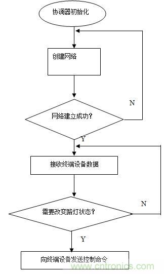 無(wú)線傳感器網(wǎng)絡(luò)打造高效節(jié)能LED路燈遠(yuǎn)程控制