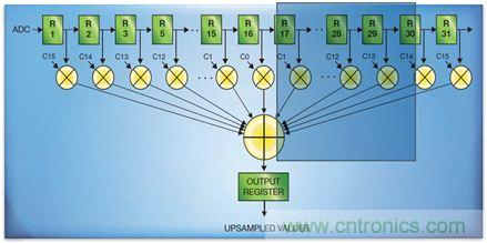 如何實現高效并行的實時上采樣？FPGA獻計