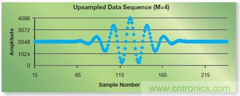 如何實現高效并行的實時上采樣？FPGA獻計