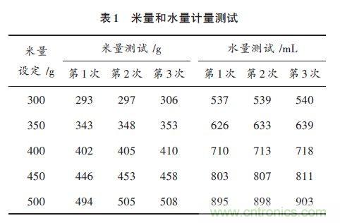 全自動(dòng)電飯鍋都能遠(yuǎn)程智能控制，還有什么不可能