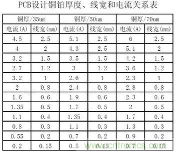 博客精選：PCB設(shè)計(jì)中電流與線(xiàn)寬之間關(guān)系