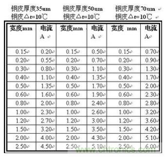 博客精選：PCB設(shè)計(jì)中電流與線(xiàn)寬之間關(guān)系