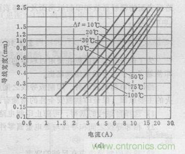 博客精選：PCB設(shè)計(jì)中電流與線(xiàn)寬之間關(guān)系