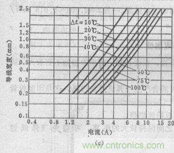 博客精選：PCB設(shè)計(jì)中電流與線(xiàn)寬之間關(guān)系