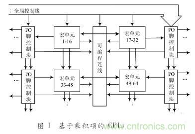 對(duì)比分析“一母同胞”的CPLD與FPGA不同之處