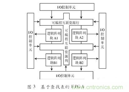 對(duì)比分析“一母同胞”的CPLD與FPGA不同之處