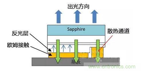 倒裝芯片出光方向、散熱通道、歐姆接觸、反光層位置示意圖