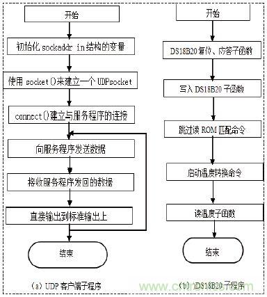 無線溫度傳感器的設計，WiFi技術出新招！