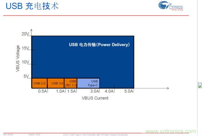 USB Typre C PD可以實現(xiàn)更大范圍的電力傳輸，提升PC、手機等充電速