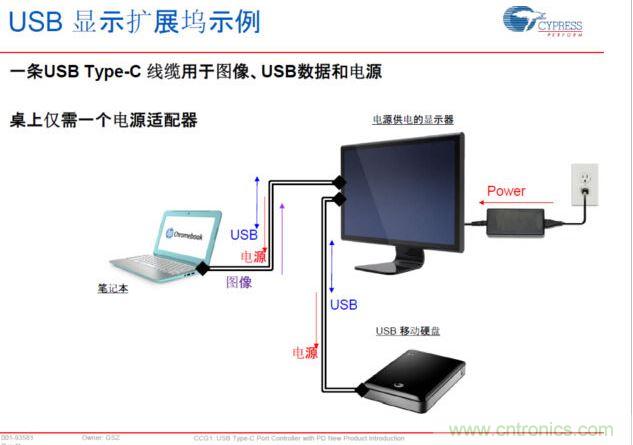 Type-C PD，將電源、圖像、USB數(shù)據(jù)連接合而為一，大大簡化了桌面的配件