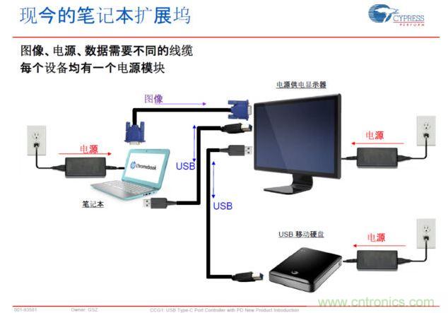 Type-C PD，將電源、圖像、USB數(shù)據(jù)連接合而為一，大大簡化了桌面的配件