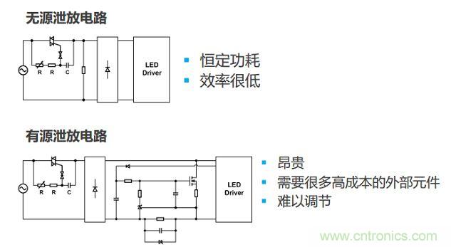 很多低功耗燈泡設(shè)計(jì)采用泄放電路讓TRIAC獲得額外電流。兩種泄放電路要么效率低，要么不經(jīng)濟(jì)