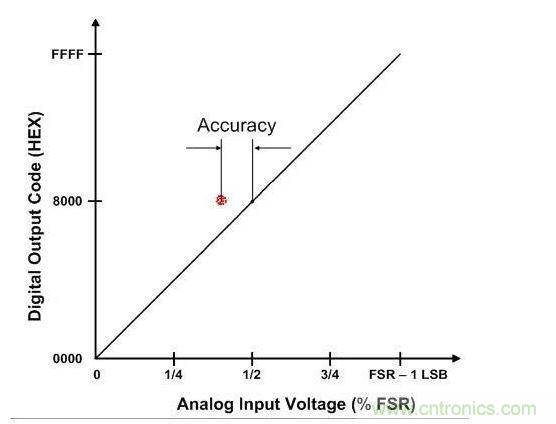 ADC傳遞曲線(xiàn)的精度圖示