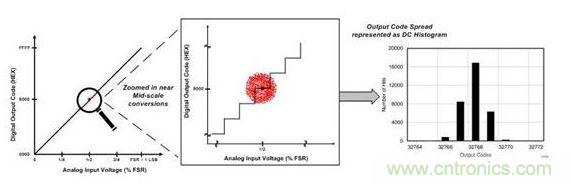 ADC傳遞曲線(xiàn)上ADC分辨率和有效分辨率的圖示