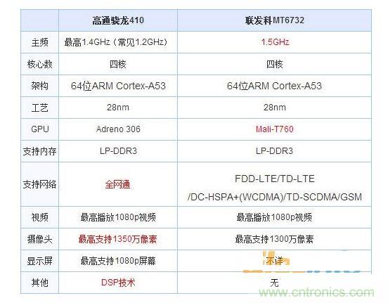 高通VS聯發(fā)科芯片