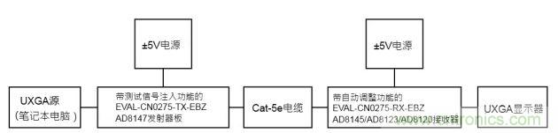 通過UTP傳輸視頻的自動(dòng)調(diào)整測試配置功能框圖 