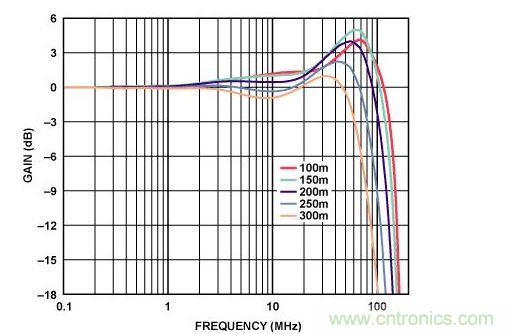 不同電纜長(zhǎng)度時(shí)的均衡Cat-5e電纜頻率響應(yīng) 