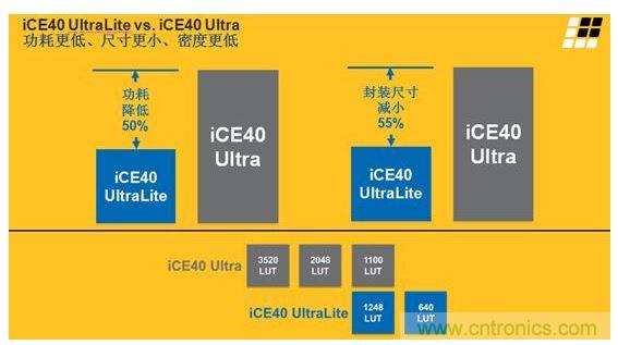 iCE40 UltraLite 和iCE40 Ultra的主要差異及特性區(qū)別見上面兩張圖。