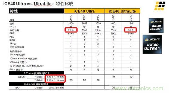 iCE40 UltraLite 和iCE40 Ultra的主要差異及特性區(qū)別見上面兩張圖。