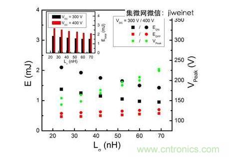 HS3 IGBT切換能量EON和EOFF及VPeak與VDC = 300和400V雜散電感的關(guān)系。上方插圖為HS3 IGBT的Etotal與雜散電感VDC = 300和400V的關(guān)系。