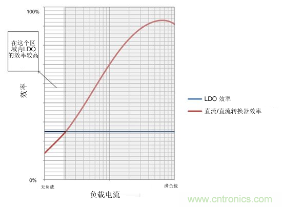 提高降壓轉(zhuǎn)換器的輕負(fù)載效率？LDO如何發(fā)力？