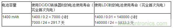 提高降壓轉(zhuǎn)換器的輕負(fù)載效率？LDO如何發(fā)力？