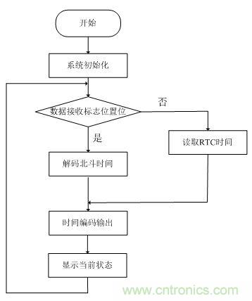 電路攻略：北斗衛(wèi)星系統(tǒng)的高速攝像機時間同步器的設計