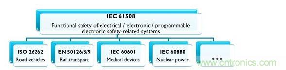 IEC 61508及相關產(chǎn)業(yè)專用標準，能協(xié)助安全相關的電氣、電子與可編程系統(tǒng)符合最新要求