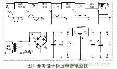 【導讀】電子設備的工作都要靠直流電源，晶體管以及集成電路的工作都要靠直流電源供電。直流電的方法由穩(wěn)壓電源和干電池兩種。直流穩(wěn)壓電源能夠?qū)?20V的交流電轉(zhuǎn)化成穩(wěn)定的直流電。本文主要講述經(jīng)典集成直流穩(wěn)壓電源電路的設計過程及原理。 變壓 穩(wěn)壓電源的輸出電壓一般是根據(jù)儀器設備的需要而定的，有的儀器設備同時需要幾種不同的電壓。單獨的穩(wěn)壓電源，其輸出電壓在一定的范圍內(nèi)可以調(diào)節(jié)，當調(diào)節(jié)范圍較大時，可分幾個檔位。因此，需要將交流電通過電源變壓器變換成適當幅值的電壓，然后才能進行整流等變換，根據(jù)需要，變壓器的次級線圈一般都為兩組以上選用合適的變壓器將220V±10%的高壓交流電變成需要的低壓交流電，要滿足電源功率和輸出電壓的需要，變壓器選用應遵循以下原則： (1)在220V±15%情況下應能確?？煽糠€(wěn)定輸出。一般工程上變壓、整流和濾波后的直流電壓可以按下面情況確定： 一是要考慮集成穩(wěn)壓電路一般是要求最小的輸入輸出壓差；二是要考慮橋式整流電路要消耗兩個二極管正向?qū)ǖ膲航?；三是要留有一定的余量。輸出電壓過高會增加散熱量，過低會在輸出低壓時不穩(wěn)定，由此來確定直流電壓。 (2)變壓器要保留20%以上的電流余量?！?整流是將正弦交流電變成脈動直流電，主要利用二極管單向?qū)щ娫韺崿F(xiàn)，整流電路可分為半波整流、全波整流和橋式整流。電源多數(shù)采用橋式整流電路，橋式整流由4個二極管組成，每個二極管工作時涉及兩個參數(shù)： 一是電流，要滿足電源負載電流的需要，由于橋式整流電路中的4個二極管是每兩個交替工作，所以，每個二極管的工作電流為負載電流的一半；二是反向耐壓，反向電壓要大于可能的最大峰值。 (1)電流負載ID>?I1 (2)反向耐壓為變壓器最高輸出的峰值VD> V2. 濾波 濾波的作用是將脈動直流濾成含有一定紋波的直流電壓，可使用電容、電感等器件，在實際中多使用大容量的電解電容器進行濾波。 圖中C2和C4為低頻濾波電容，可根據(jù)實驗原理中的有關公式和電網(wǎng)變化情況，設計、計算其電容量和耐壓值，選定電容的標稱值和耐壓值以及電容型號(一般選取幾百至幾千微法)。 C1和C3為高頻濾波電容，用于消除高頻自激，以使輸出電壓更加穩(wěn)定可靠。通常在0.01μF~0.33μF范圍內(nèi)。 (1)低頻濾波電容的耐壓值應大于電路中的最高電壓，并要留有一定的余量； (2)低頻濾波電容C2選取應滿足：C2≥RL1(3~5)2T; RL為負載電阻，T為輸入交流電的周期。對于集成穩(wěn)壓后的濾波電容可以適當選用數(shù)百微法即可； ( 3 )工程上低頻電容C 2也可根據(jù)負載電流的值來確定整流后的濾波電容容量，即： C2≥(IL/50mA)×100uF. 穩(wěn)壓 經(jīng)過整流和濾波后的直流電壓是一個含有紋波并隨著交流電源電壓的波動和負載的變化而變化的不穩(wěn)定的直流電壓，電壓的不穩(wěn)定會引起儀器設備工作不穩(wěn)定，有時甚至無法正常工作。為此在濾波后要加穩(wěn)壓電路，以保障輸出電壓的平穩(wěn)性。穩(wěn)壓方式有分立元件組成的穩(wěn)壓電路和集成穩(wěn)壓電路。 分立元件組成的穩(wěn)壓電路的穩(wěn)壓方式有串聯(lián)穩(wěn)壓、并聯(lián)穩(wěn)壓和開關型穩(wěn)壓等，其中較常用的是串聯(lián)穩(wěn)壓方式。 (1)串聯(lián)穩(wěn)壓電路 串聯(lián)穩(wěn)壓電路工作框圖如圖2所示，它由采樣電路、基準電壓電路、比較放大電路和調(diào)整電路組成。 (2)集成穩(wěn)壓器 隨著集成工藝技術的廣泛使用，穩(wěn)壓電路也被集成在一塊芯片上，稱為三端集成穩(wěn)壓器，它具有使用安全、可靠、方便且價格低的優(yōu)點。 三端穩(wěn)壓器按輸出電壓方式可分為四大類： ①固定輸出正穩(wěn)壓器7800系列，如7805穩(wěn)壓值為+5V. ②固定輸出負穩(wěn)壓器7900系列。 ③可調(diào)輸出正穩(wěn)壓器L M 1 1 7、L M 2 1 7、LM317及LM123、LM140、LM138、LM150等。 ④可調(diào)輸出負穩(wěn)壓器L M 1 3 7、L M 2 3 7、LM337等。 直流穩(wěn)壓電源一般都要加裝保險和散熱片 保險是用來保證電源安全工作的重要器件，保險能實現(xiàn)在電源輸出短路或超載時自動切斷電路，從而保證電源的安全。散熱片作用是對集成穩(wěn)壓電路進行散熱，確保集成穩(wěn)壓器工作時溫度不超過標準值。