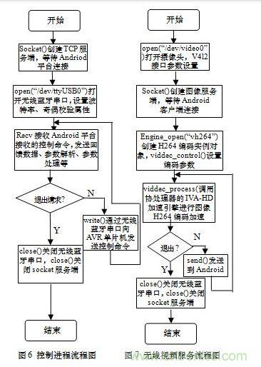 控制進程和無線視頻傳輸進程的流程