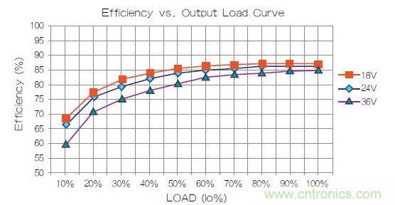 某主流品牌電源效率曲線圖。