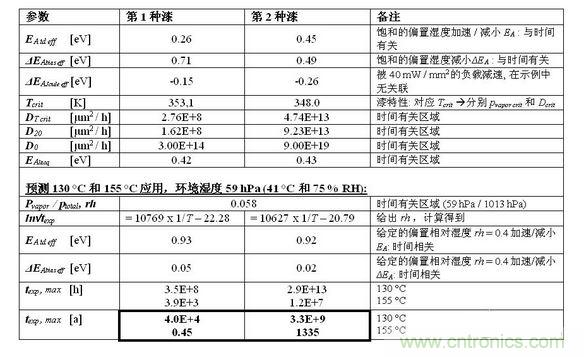 結(jié)果見(jiàn)下表。