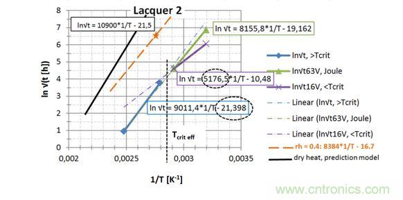 第2種漆，直接讀出 EA / k 和ln{xlacq/√（4D x …）}， 用虛線框起來(lái)