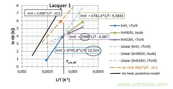  第一種漆， 直接讀出 EA / k 和ln{xlacq /√（4D x …）}， 用虛線框起來(lái)