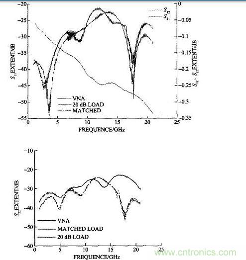 雙陽雙陰接20 dB衰減器計算的和矢量網(wǎng)絡(luò)分析儀測試的S11、S22