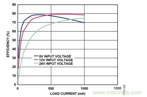 輸入電壓為5 V、12 V和24 V時，反激式電路輸出效率與負載電流的關系 