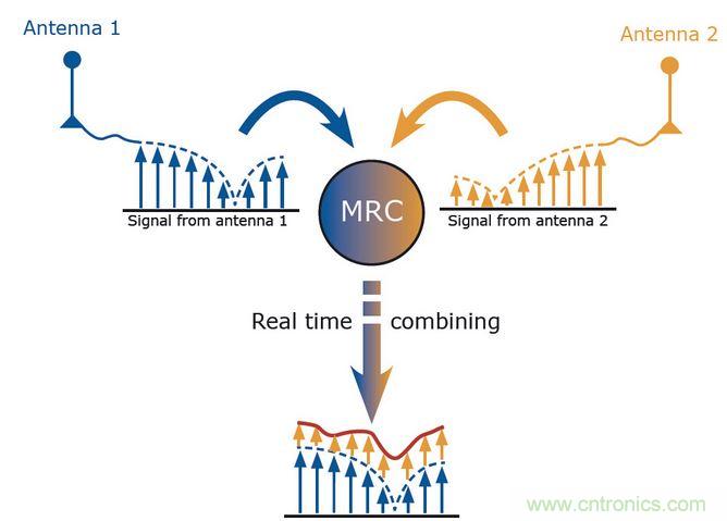 MRC是分集的一種算法。