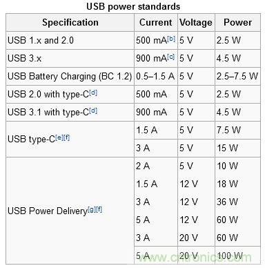 只需了解5個(gè)point，完爆USB Type C絕對(duì)沒問題！