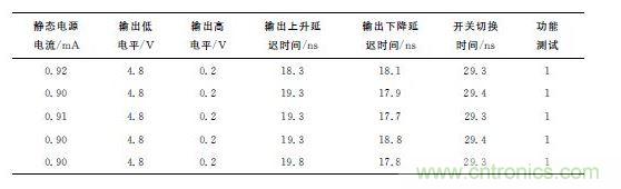 測試結果