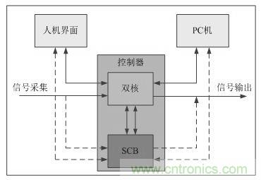 “焦點訪談”——雙核實時系統(tǒng)的架構(gòu)方法解析