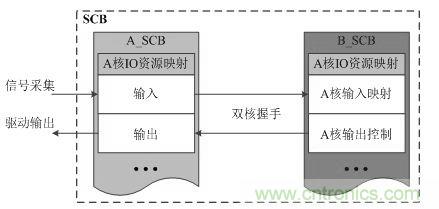 “焦點訪談”——雙核實時系統(tǒng)的架構(gòu)方法解析