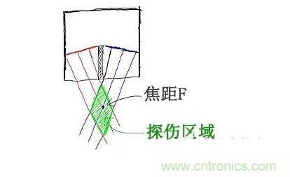 c、焦距的選擇