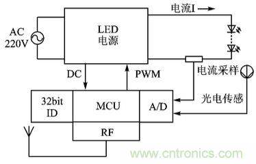 圖文解說(shuō)：LED路燈網(wǎng)絡(luò)的智能監(jiān)控設(shè)計(jì)