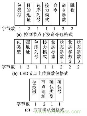 圖文解說(shuō)：LED路燈網(wǎng)絡(luò)的智能監(jiān)控設(shè)計(jì)