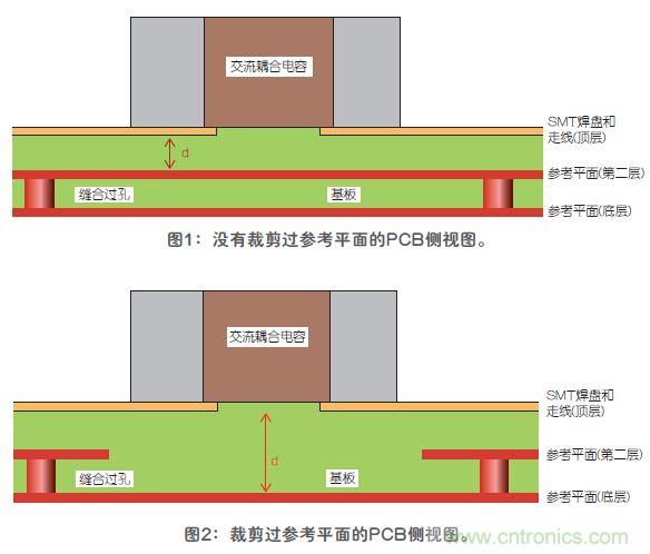 改進(jìn)高頻信號傳輸中的SMT焊盤設(shè)計(jì)