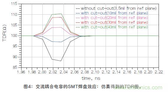 改進(jìn)高頻信號傳輸中的SMT焊盤設(shè)計(jì)