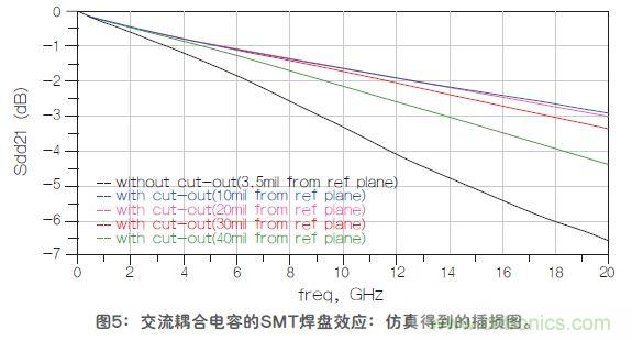 改進(jìn)高頻信號傳輸中的SMT焊盤設(shè)計(jì)