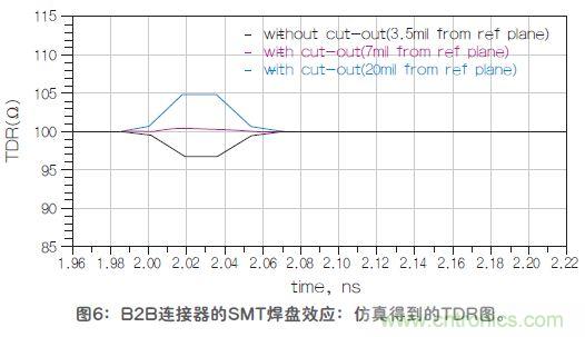 改進(jìn)高頻信號傳輸中的SMT焊盤設(shè)計(jì)