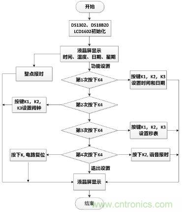 電路專區(qū)：可測溫式電子萬年歷的設(shè)計與實現(xiàn)